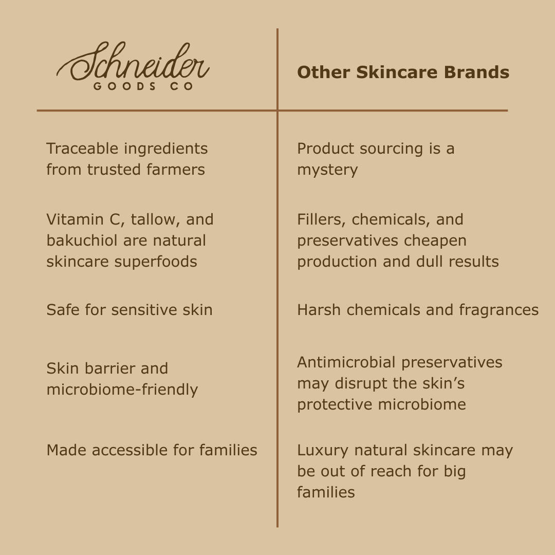 Comparison chart between Schneider Goods Co. skincare and other brands on a beige background