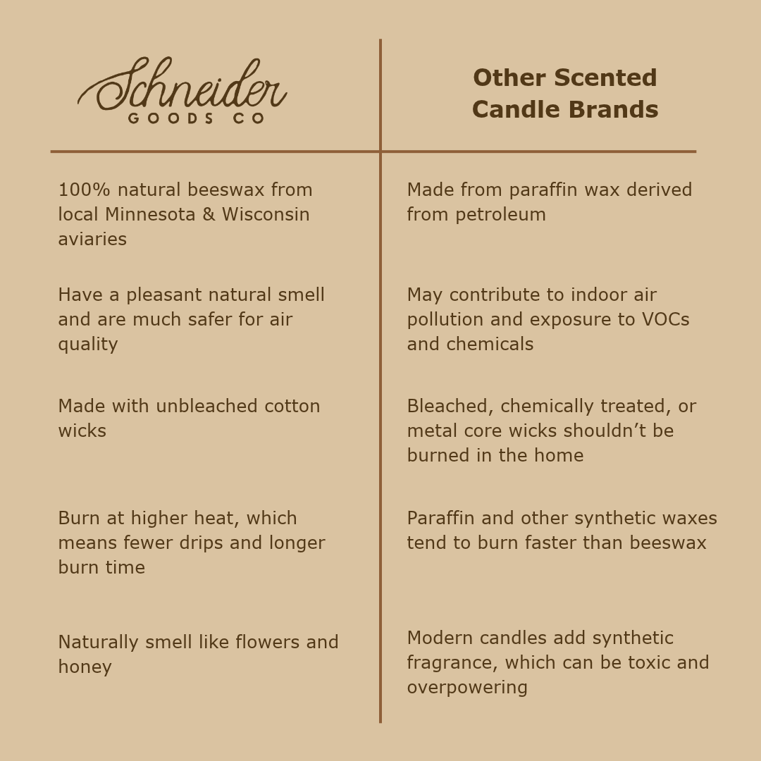 An informational comparison graphic titled 'Schneider Goods Co' vs 'Other Scented Candle Brands' on a warm beige background, with bullet points about beeswax, paraffin wax, wicks, burn temperature, and scent characteristics.